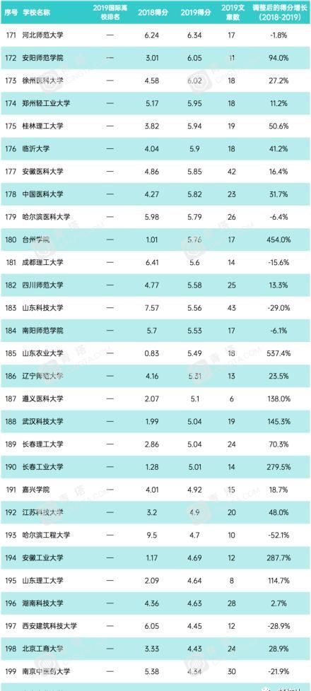 中科大世界第四，24所进入前100，最新大学科研实力指数排名