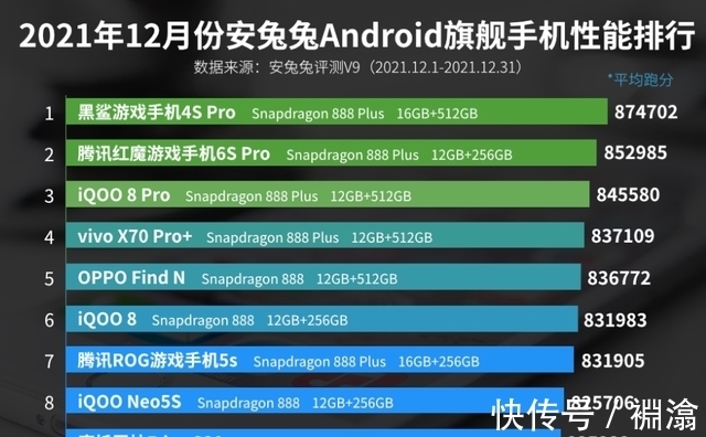 红魔|12月份手机性能排行榜:OPPO Find N上榜!
