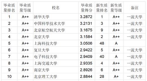 大学|2020年中国高校本科毕业生质量150强名单：中国科学技术大学居第2