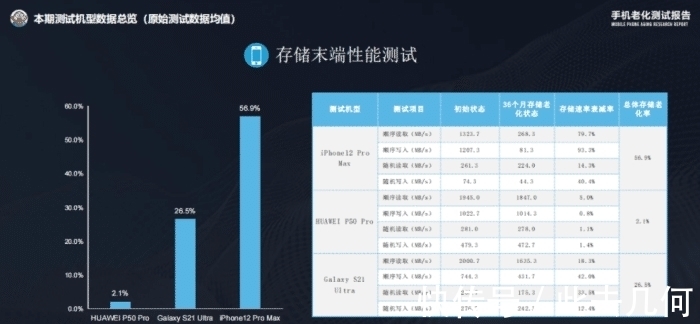 鸿蒙|没想到，华为P50Pro测试结果出炉，安卓旗舰几乎全军覆没