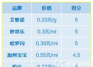 深度评测5款宝宝润肤乳横评,夏日护肤就选它!