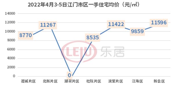 新会|三天成交186套，新会均价强势破1.2万/㎡？还有3大新盘出击！