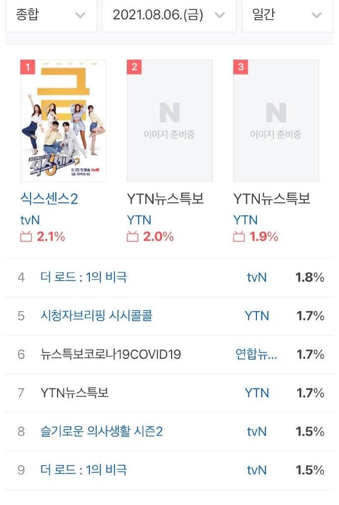 熊孩子|Running Man资讯：本周《熊孩子》无金钟国部分！《第六感2》收视率2.1！RM本周复播！