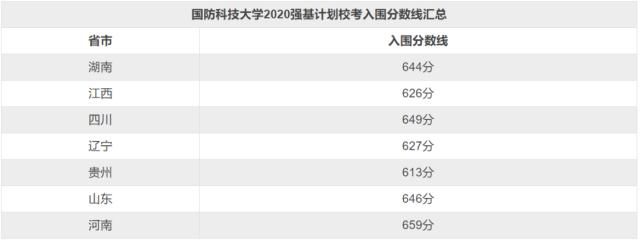 2020年各高校强基计划录取分数线汇总！