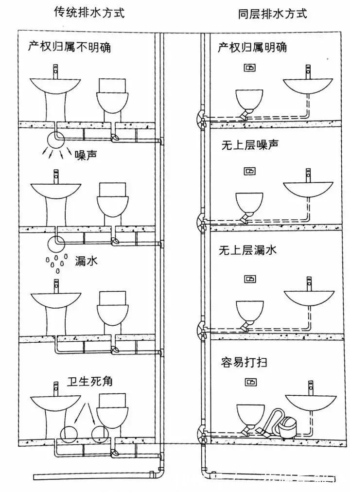 排水管|现在流行的下沉式卫生间，到底好在哪一对比才知道优点这么多！