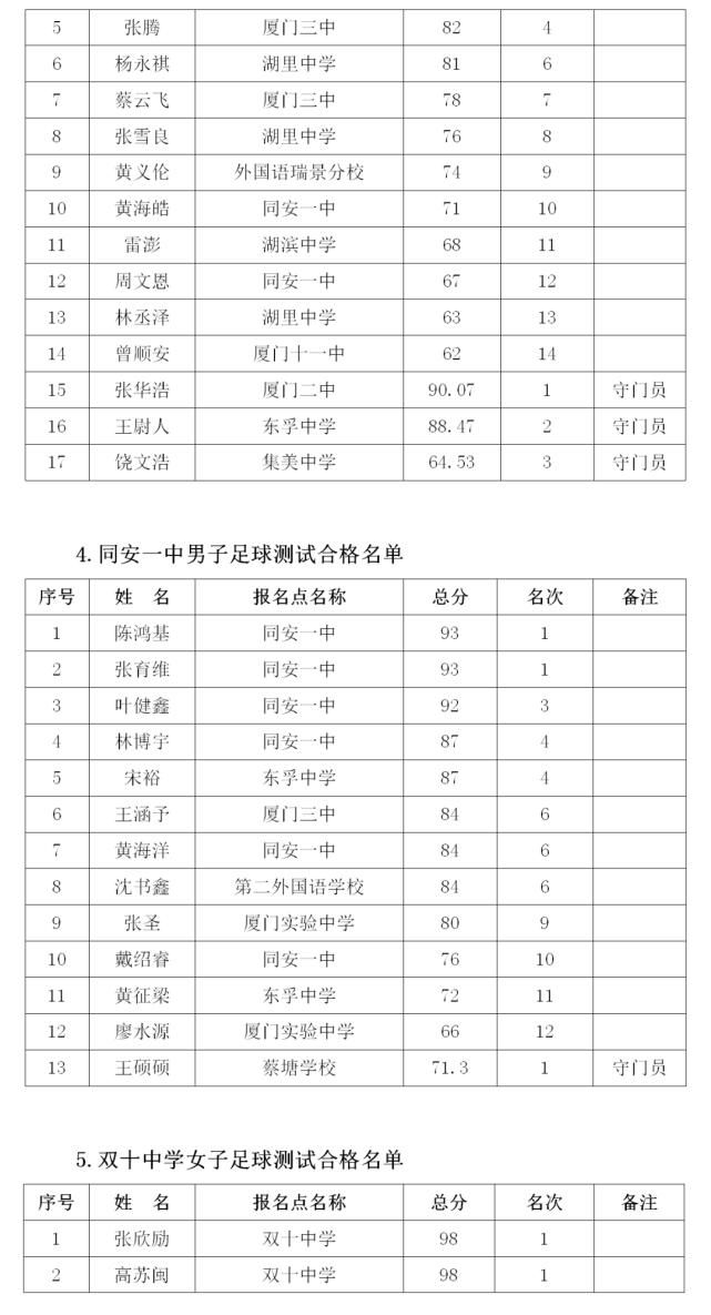 厦门|名单：2021年厦门一双外等多所优质高中录取艺术、体育特长生名单