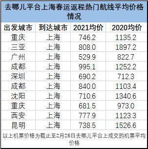 傻眼！上海飞三亚机票比看两场电影还便宜，这些地方也统统跌成“白菜价”…