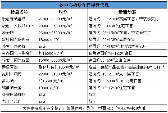 万科|上半年昆明住宅成交均价15670元/㎡！158个热点楼盘价格出炉