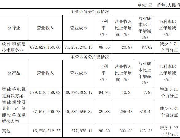 和讯SGI|和讯SGI公司｜虹软科技和讯SGI评分为87！净利润大跌，从美颜相机到自动驾驶，“杀出重围”困难重重