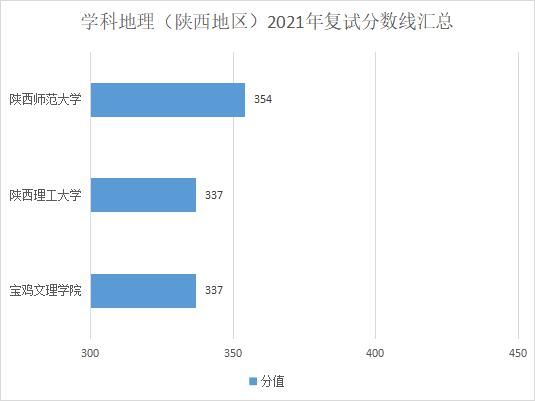 复试分数线|在陕西，你考这些分就能考上教育硕士！