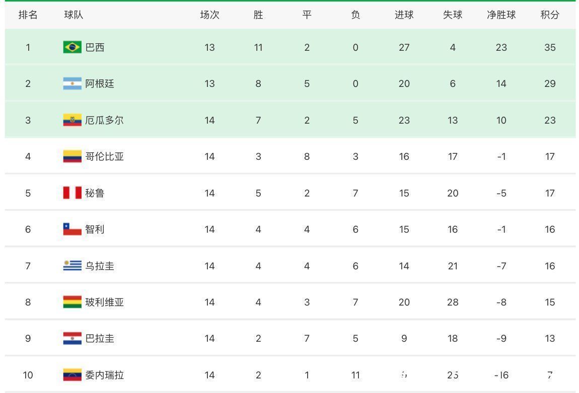 双冠王|卡塔尔世界杯第13支晋级队出炉!双冠王提前4轮被动出线