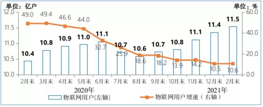 1-2月电信业务收入、总量同比分别增5.8%和25.9%