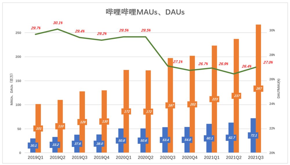 钱途|B站的钱途