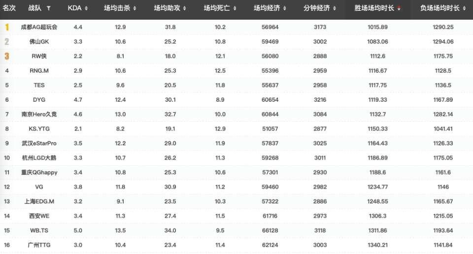 时长|KPL秋季赛场均时长，AG赢的最快，TS最能拖，GK本应更好
