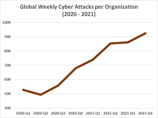网络安全|2021 网络攻击同比增长 50%，Log4j 漏洞“功不可没”