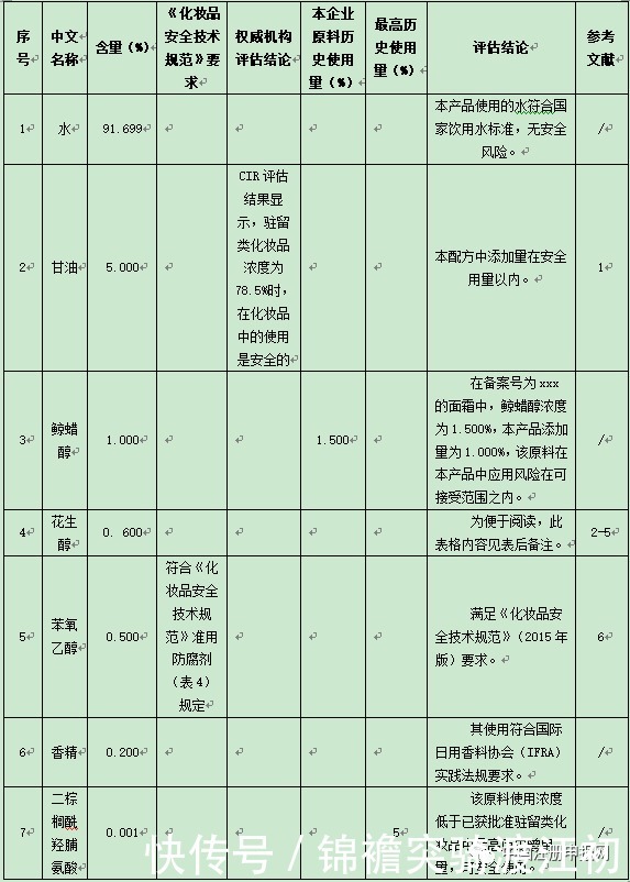 一图读懂 《化妆品安全评估技术导则》（附化妆品安全评估报告示例）