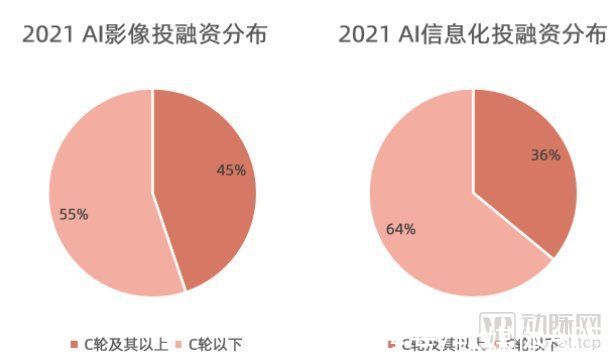 从IPO到普遍盈利，医疗AI或许还需要5年