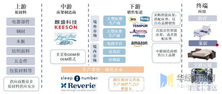 电动|中国智能电动床发展现状，国内认可度较低，美国为主要消费市场