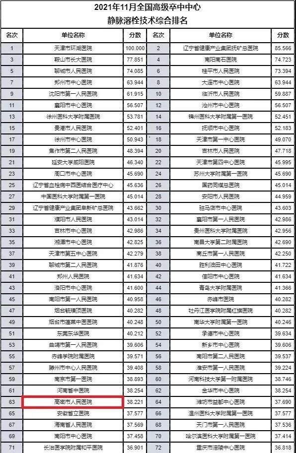 高密市人民医院卒中中心静脉溶栓技术进入全国先进行列|喜报 | 赵亚飞