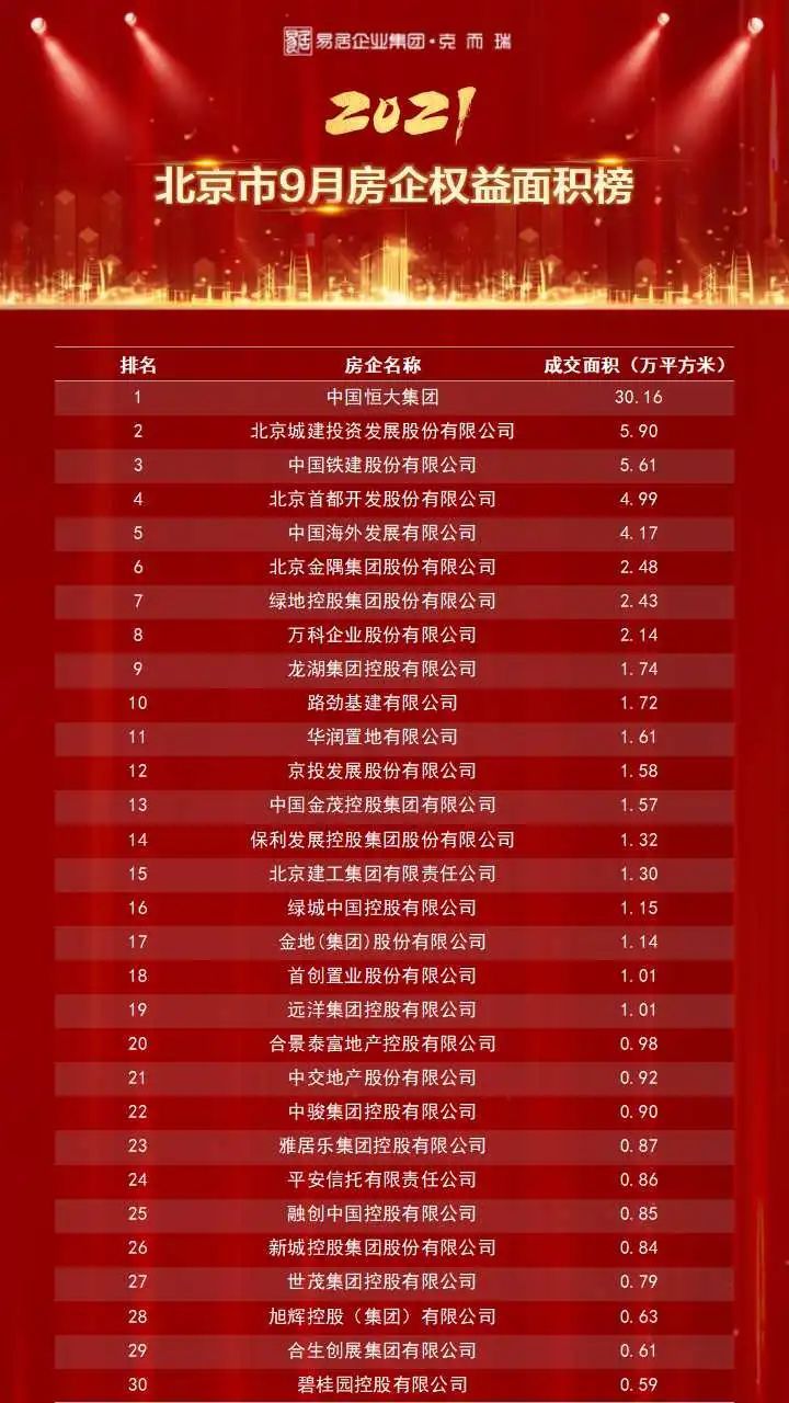 中海|重磅独家丨2021年1-9月北京房企权益榜&流量榜&全口径榜出炉!