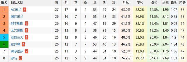 英超让四意甲让冠？2豪门接连爆冷，1队1-1，1队0-0，榜首或易主