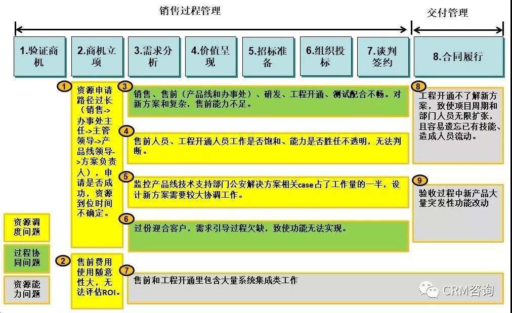 b2b|杨峻：数字化时代的B2B销售（三）：销售支撑体系管理MCI方法