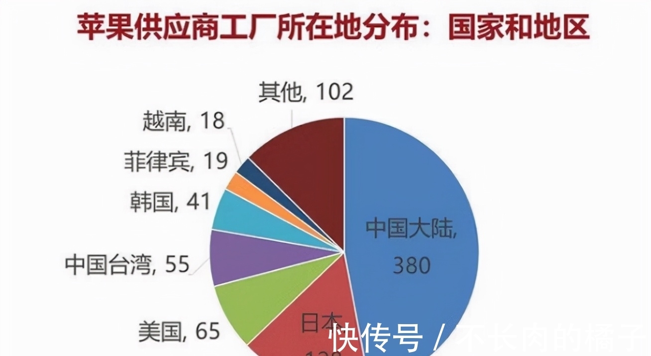 供应链|iPhone13被拆解后发现，内部核心技术没有一项来自中国，该反思了