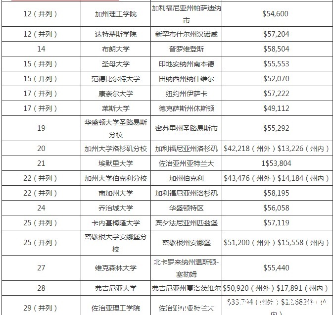 2020年美国大学排行榜