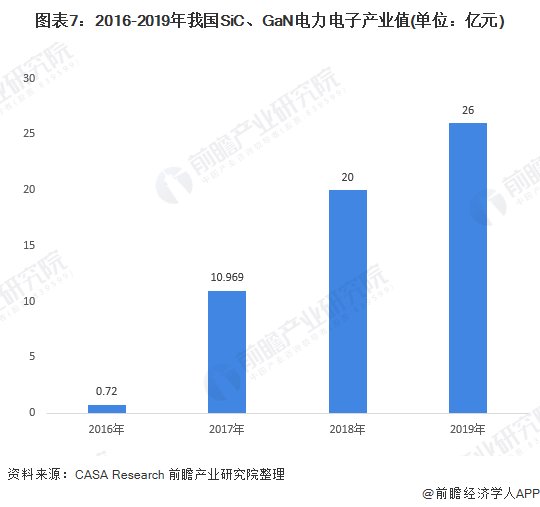 热度|2020年中国第三代半导体产业市场分析：产能、市场规模高速增长 投资热度居高不下