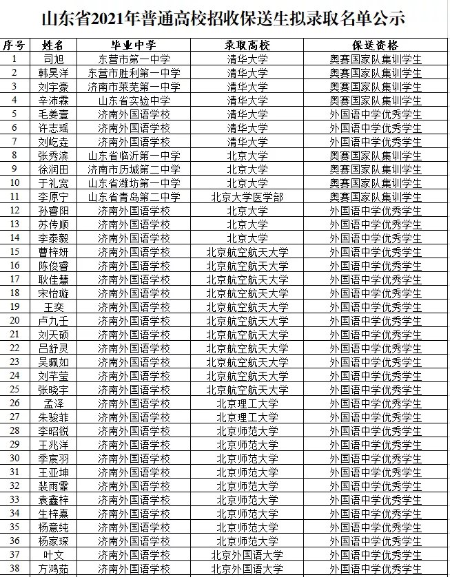 清华|山东152名高三生保送上“名校” 济南外国语学校占144人