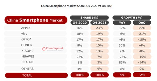 份额|苹果成 2021 年四季度中国第一大智能手机供应商，市场份额创纪录