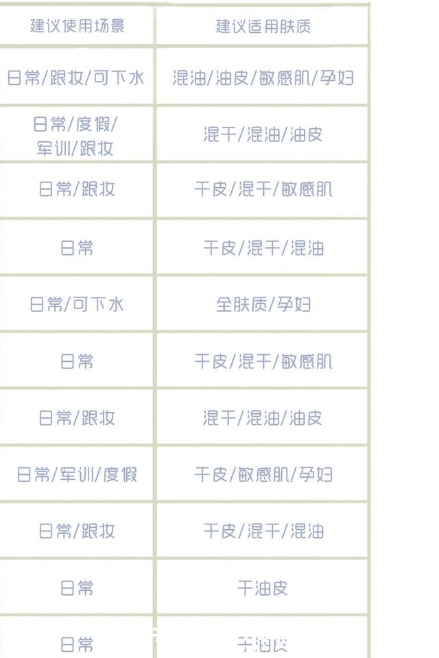 一年只写一次的防晒合集,错过别再问我