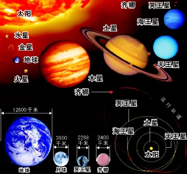 从第8颗行星 「海王星」向外的广袤区域