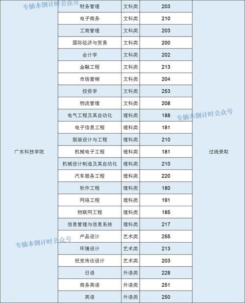 最终录取|2020专插本最好考的五所学校！都是过线即录！