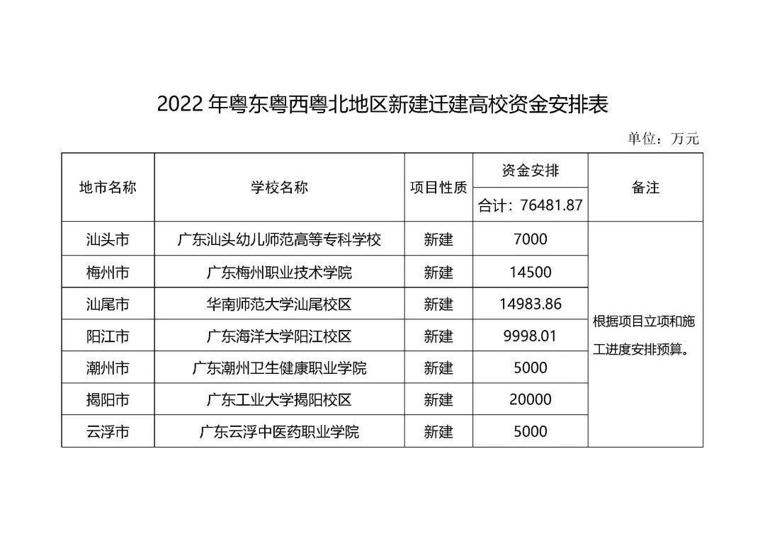 广东工业大学|超7.6亿！支持7所高校建设发展