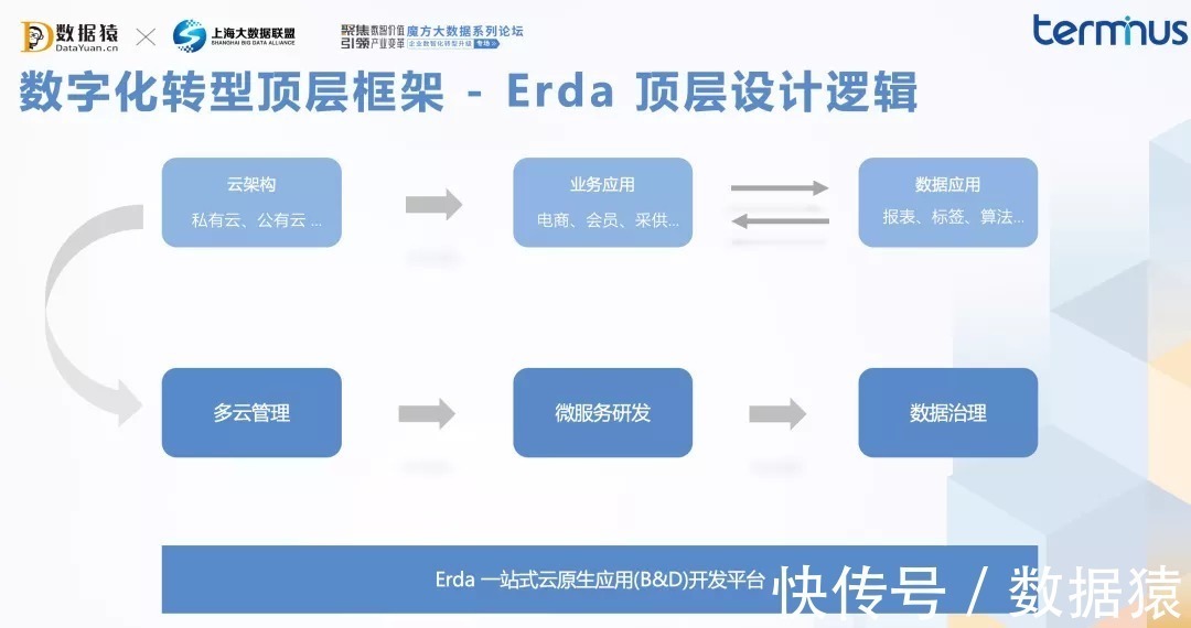 转型|端点科技合伙人吴小伟:云原生是企业数字化转型的关键