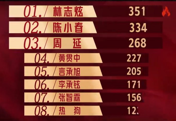 披荆斩棘的哥哥|《披荆斩棘的哥哥》第二期删除霍尊排名