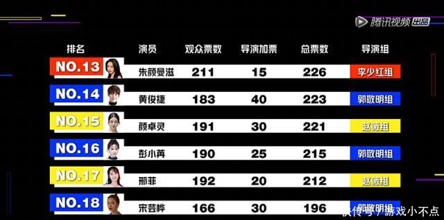 演员请就位18强名单出炉,牛骏峰高票拿第一,鄂靖文爆冷出局!