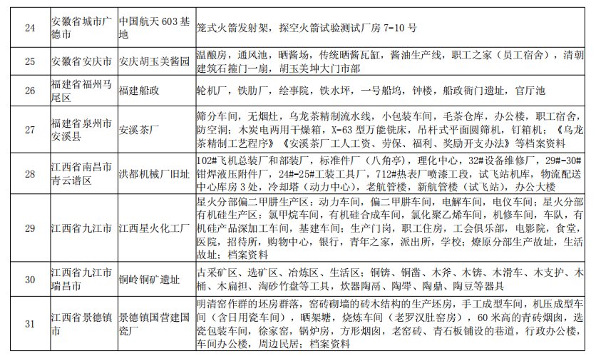 名单|河南两处！工信部拟认定62处国家工业遗产 | 四批国家