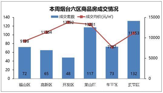 楼市|上周烟台楼市依然很稳，万科双项目再上榜 白羊2021-12-20 14:15:22