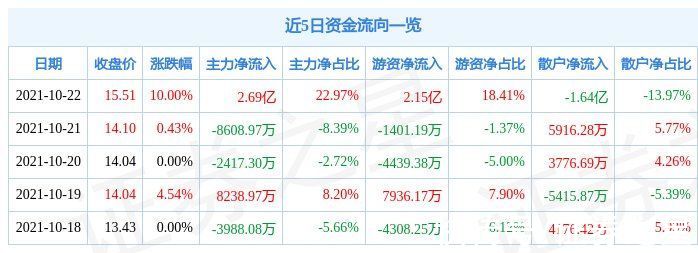 涨停|10月22日露笑科技涨停分析：半导体，碳化硅，第三代半导体概念热股