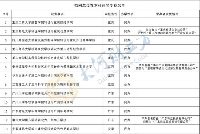 教育部|教育部：拟同意中山大学南方学院等21所学院转设为独立本科学校