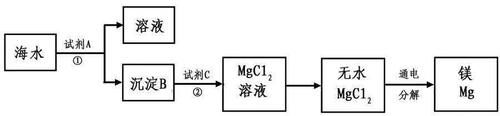 初中化学工业流程题知识点分类汇总，中考考察重点！