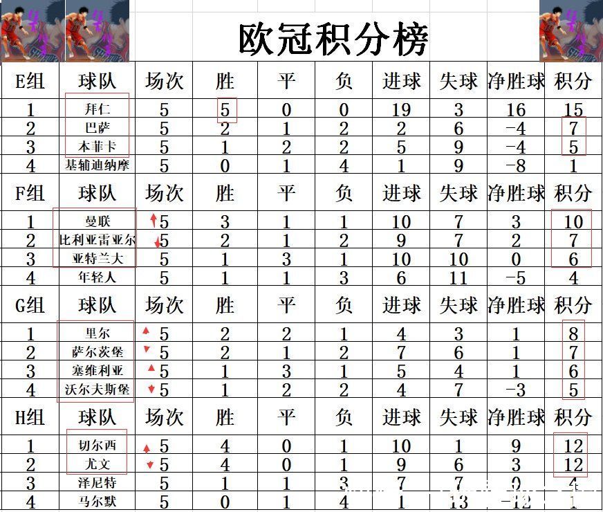 c罗|欧冠最新积分战报 6队晋级！C罗140球助曼联锁定第1 切尔西狂胜尤文