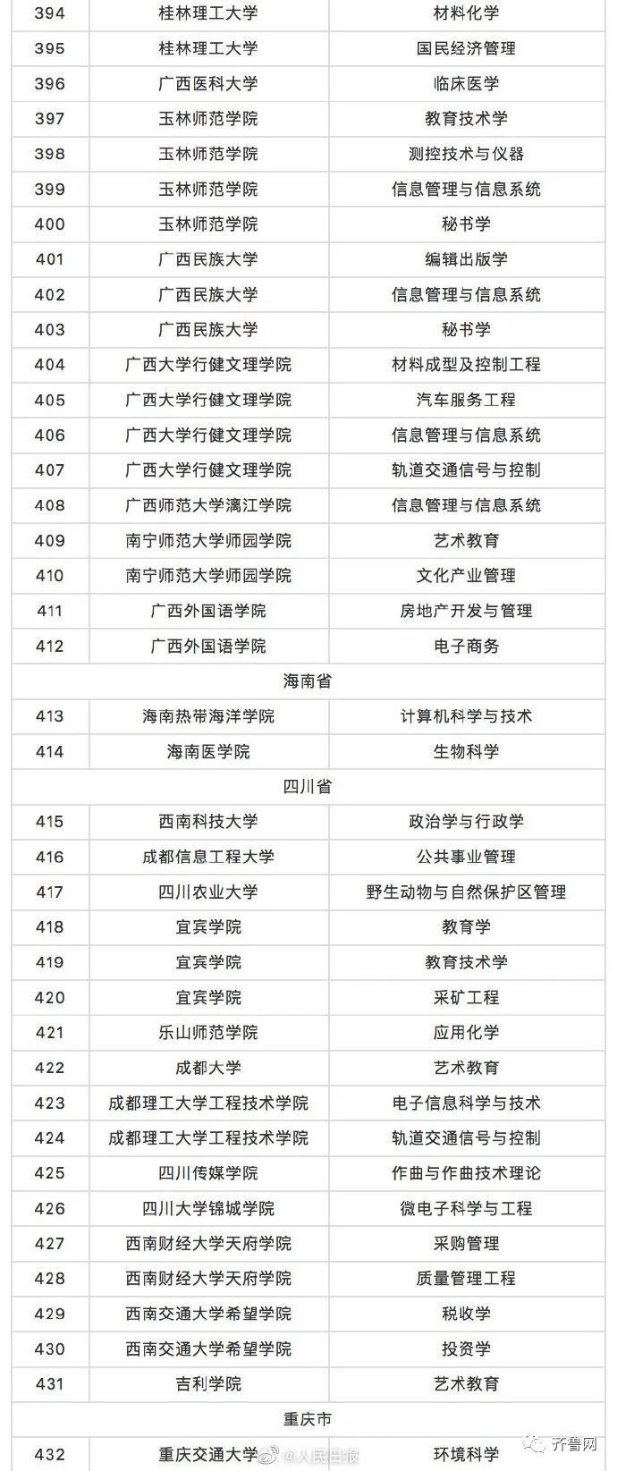 东图助学丨山东19所高校43个专业被撤销！快来看看有你们学校吗？