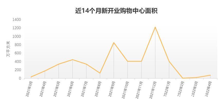 2022五月购物中心市场与发展报告|紧缩时代 | 万象城