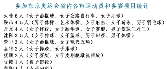 运动员|28人代表辽宁出战东京奥运，辽宁籍运动员共42人，约占总人数1/10