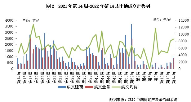 供地|土地成交量价延续环比上升，19城推出2022年首批供地（3.28-4.3）