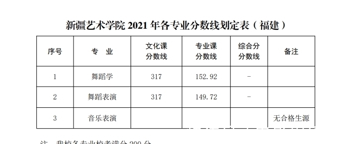 文化课|山东艺术学院、新疆艺术学院发布2021年本科各专业录取分数线