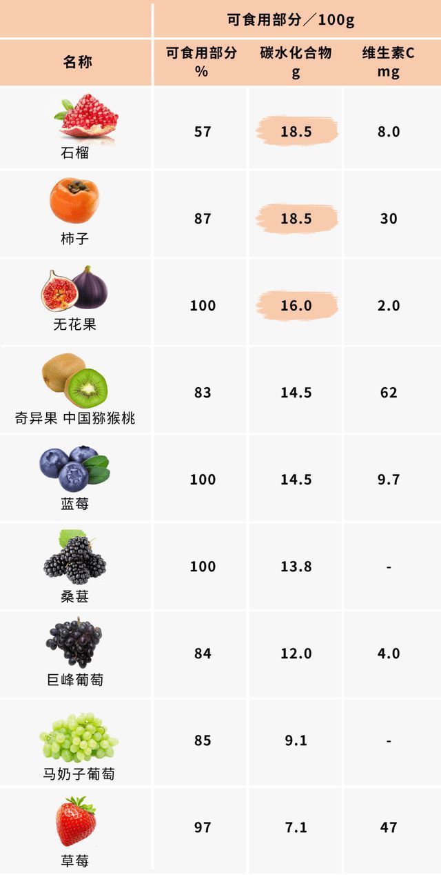 含糖指数|哪些水果“含糖高”,看完这个表格一目了然,让你健康吃水果